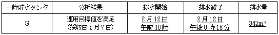 サブドレン他水処理施設の状況