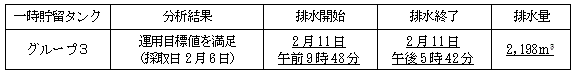 地下水バイパスの状況