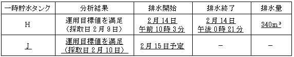 サブドレン他水処理施設の状況