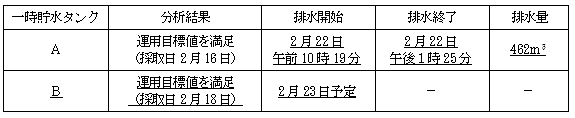 サブドレン他水処理施設の状況