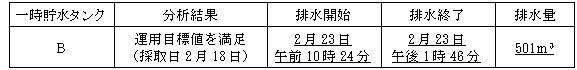 サブドレン他水処理施設の状況