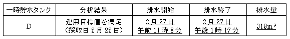 サブドレン他水処理施設の状況