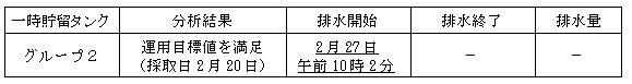 地下水バイパスの状況