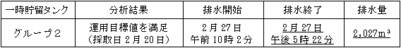 地下水バイパスの状況
