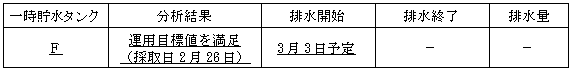 サブドレン他水処理施設の状況