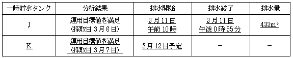 サブドレン他水処理施設の状況