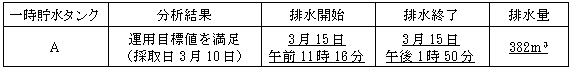 サブドレン他水処理施設の状況