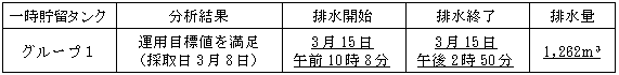 地下水バイパスの状況