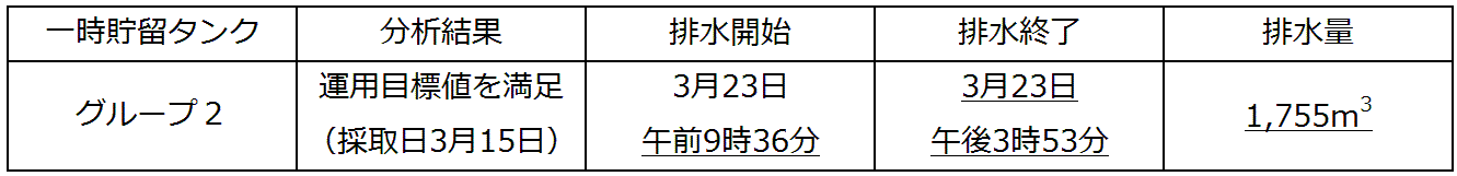 地下水バイパスの状況