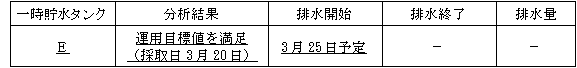 サブドレン他水処理施設の状況