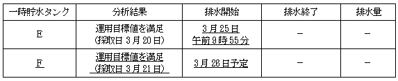 サブドレン他水処理施設の状況
