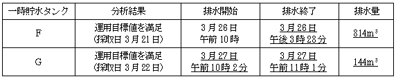 サブドレン他水処理施設の状況