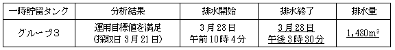 地下水バイパスの状況