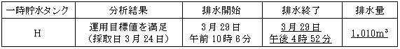 サブドレン他水処理施設の状況