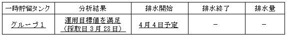 地下水バイパスの状況