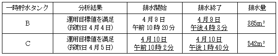 サブドレン他水処理施設の状況