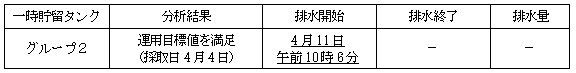 地下水バイパスの状況