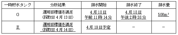サブドレン他水処理施設の状況