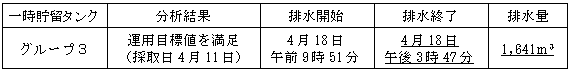 地下水バイパスの状況