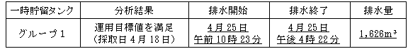 地下水バイパスの状況