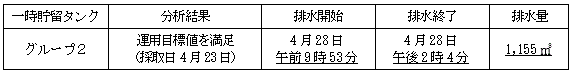 地下水バイパスの状況