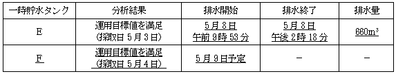 サブドレン他水処理施設の状況