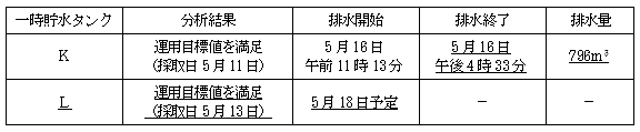 サブドレン他水処理施設の状況