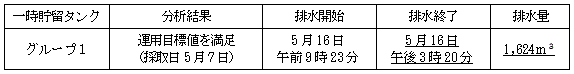 地下水バイパスの状況