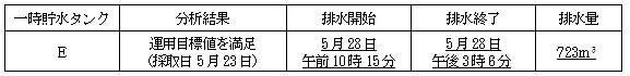 サブドレン他水処理施設の状況