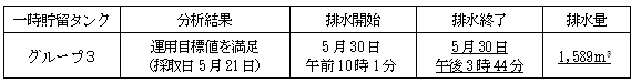 地下水バイパスの状況