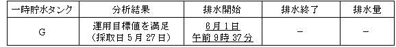 サブドレン他水処理施設の状況