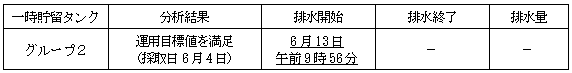 地下水バイパスの状況