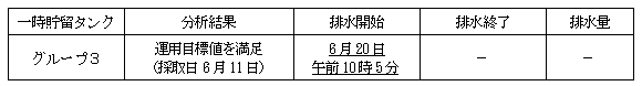 地下水バイパスの状況