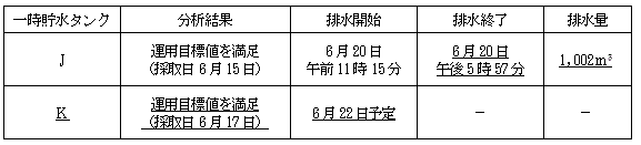 サブドレン他水処理施設の状況