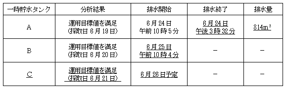 サブドレン他水処理施設の状況