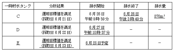 サブドレン他水処理施設の状況