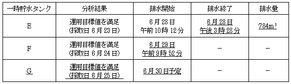 サブドレン他水処理施設の状況