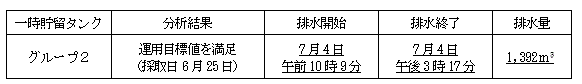 地下水バイパスの状況