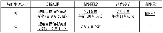 サブドレン他水処理施設の状況