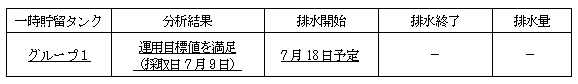 地下水バイパスの状況