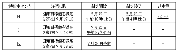 サブドレン他水処理施設の状況