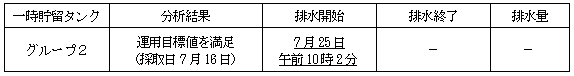 地下水バイパスの状況