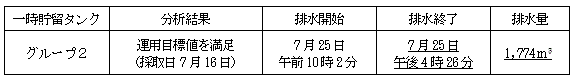 地下水バイパスの状況