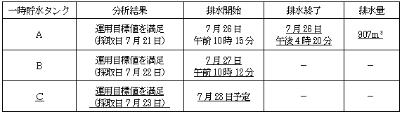 サブドレン他水処理施設の状況