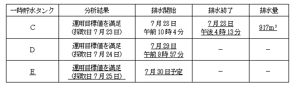 サブドレン他水処理施設の状況