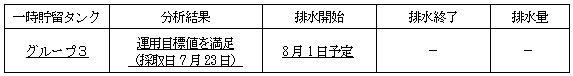 地下水バイパスの状況