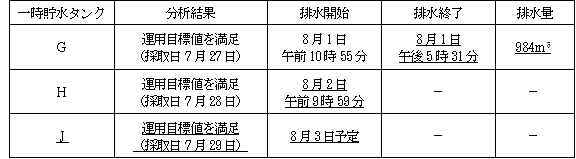 サブドレン他水処理施設の状況