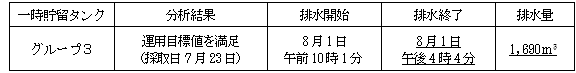 地下水バイパスの状況