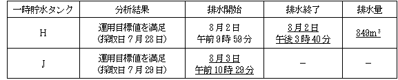 サブドレン他水処理施設の状況