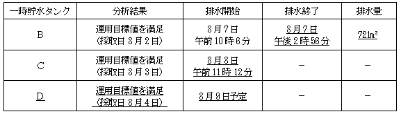 サブドレン他水処理施設の状況